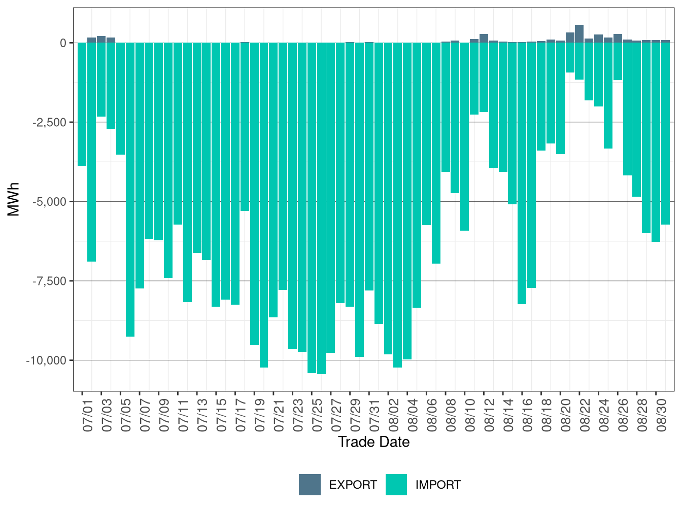WEIM Transfers for BCHA in RTD