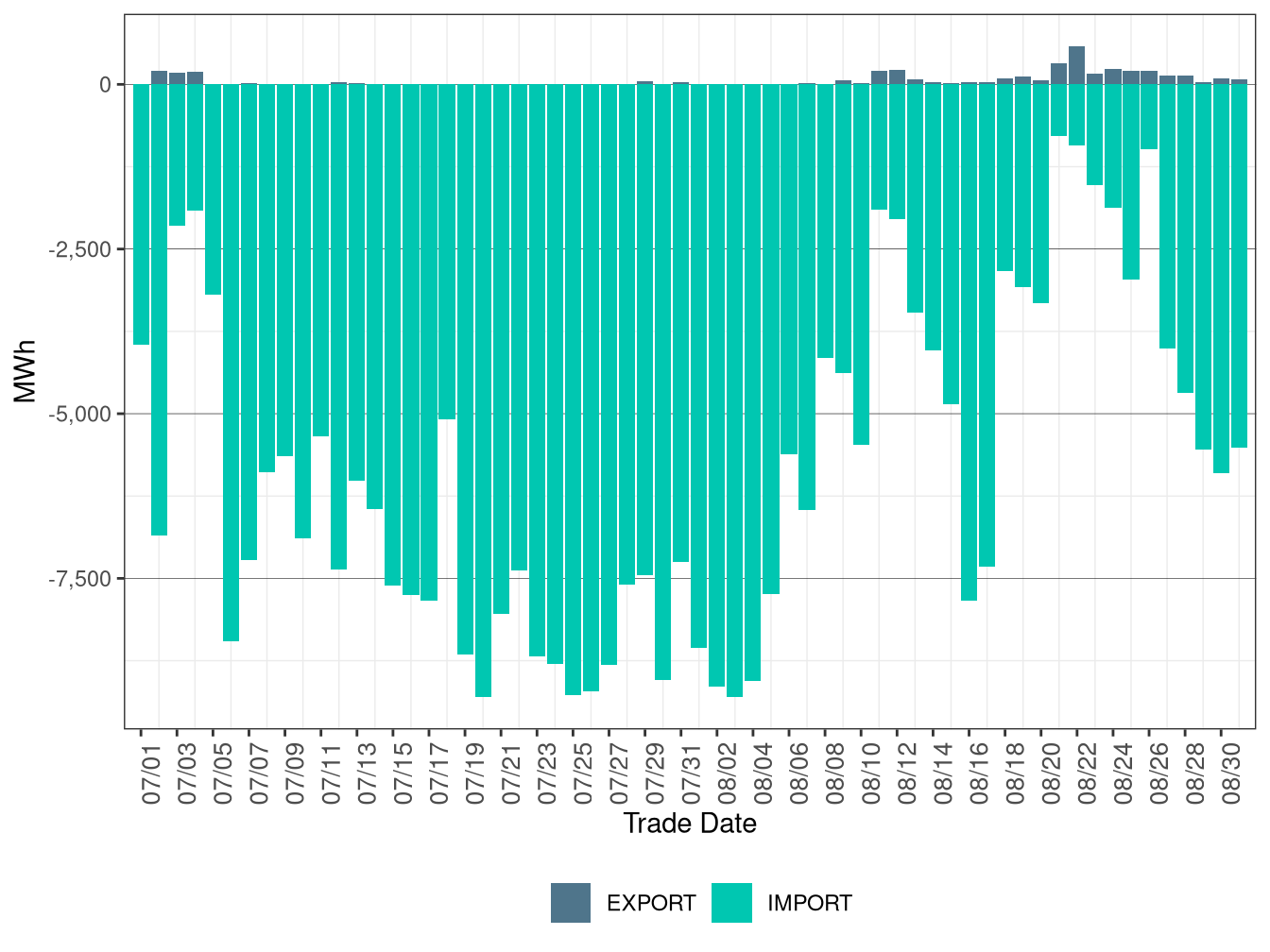 WEIM Transfers for BCHA in FMM