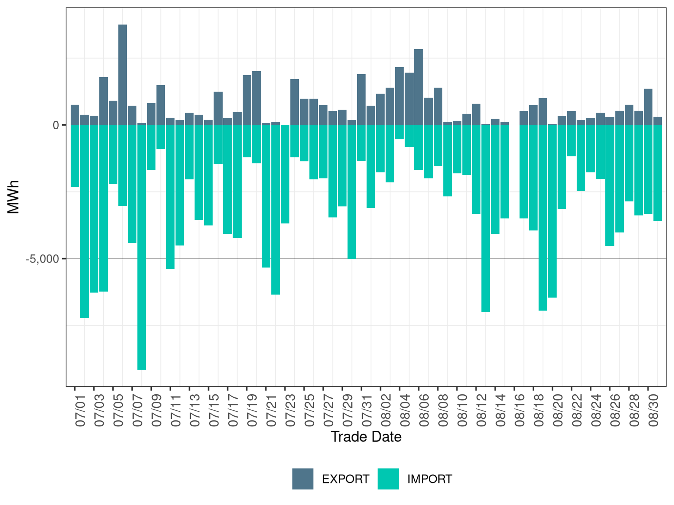 WEIM Transfers for BPAT in RTD