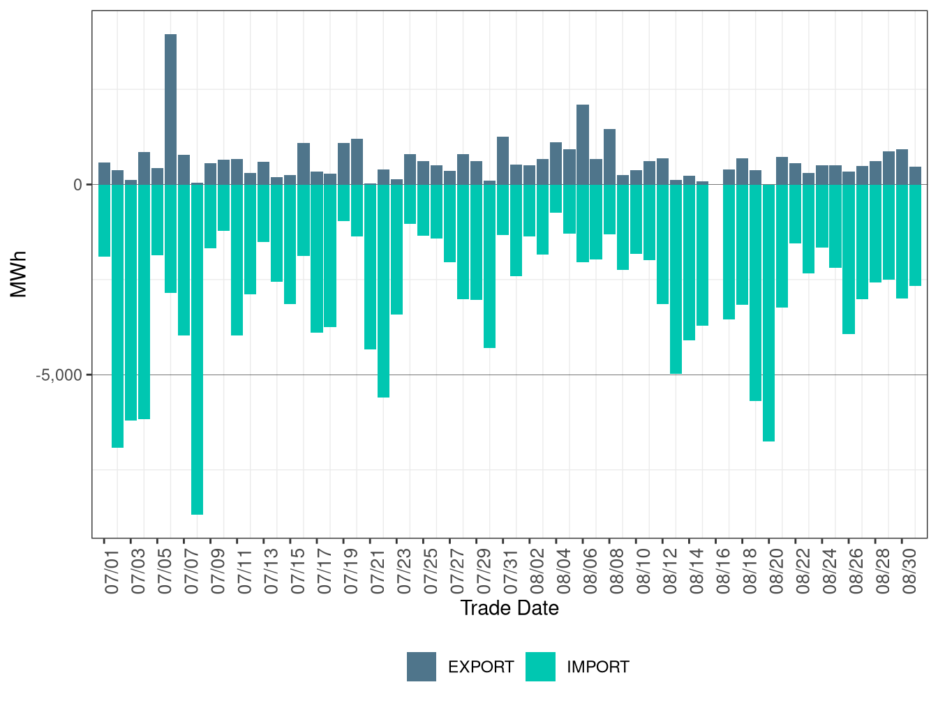 WEIM Transfers for BPAT in FMM
