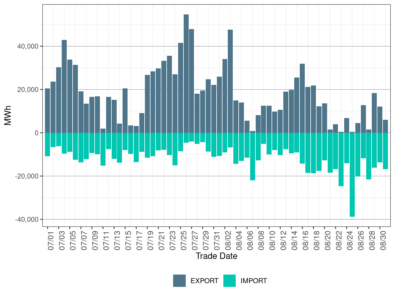 WEIM Transfers for CAISO in RTD