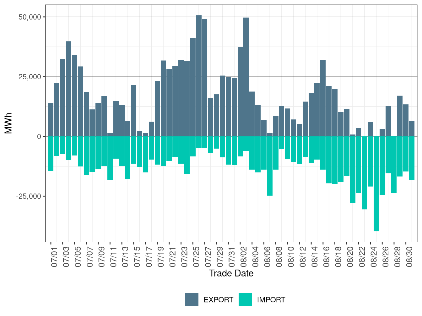 WEIM Transfers for CAISO in FMM