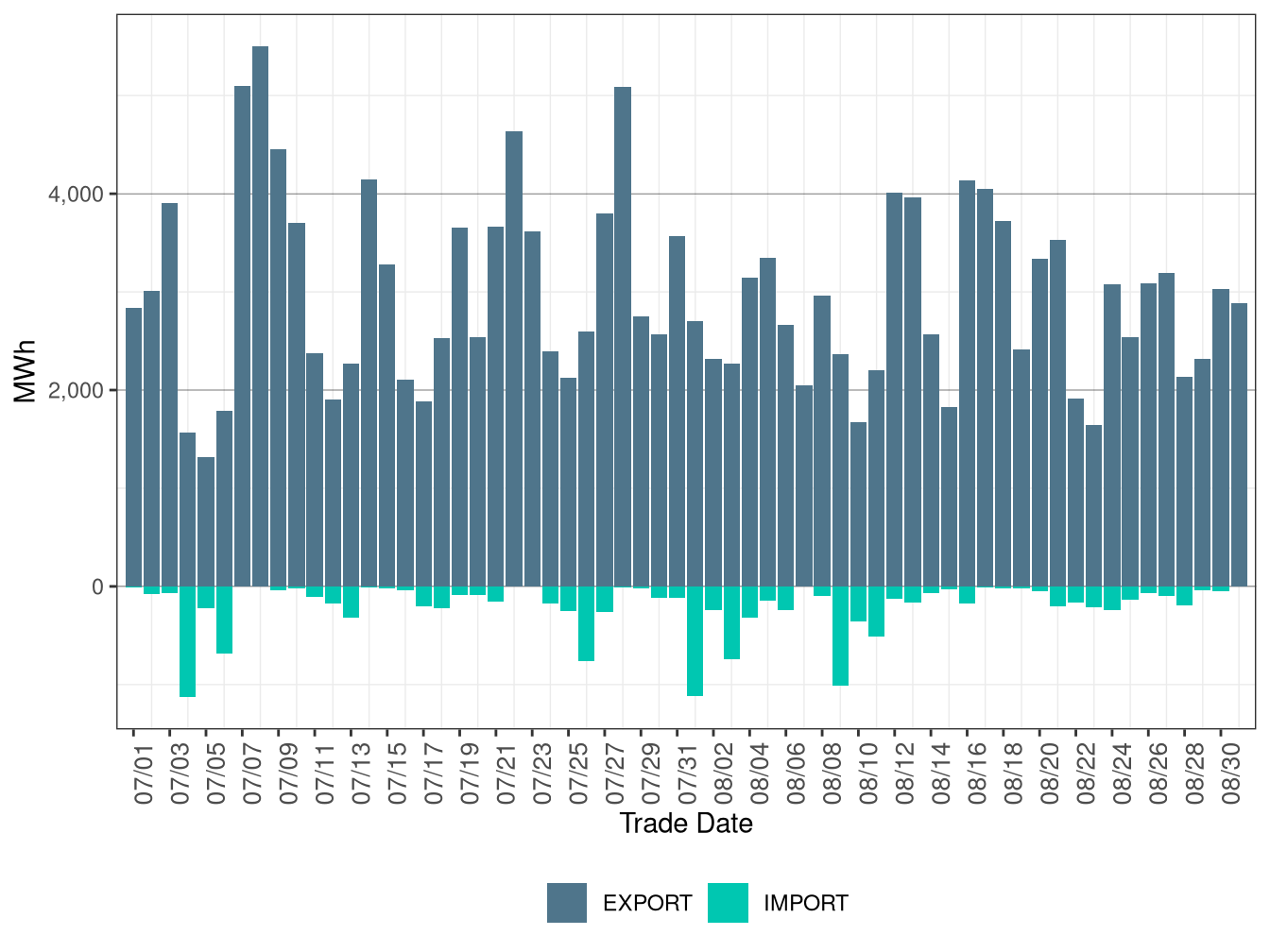 WEIM Transfers for EPE in RTD