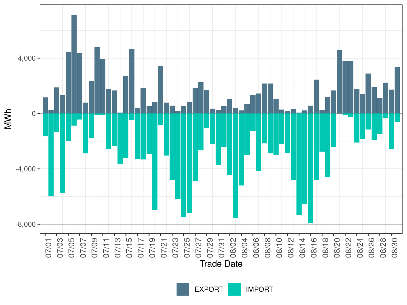 WEIM Transfers for IPCO in FMM