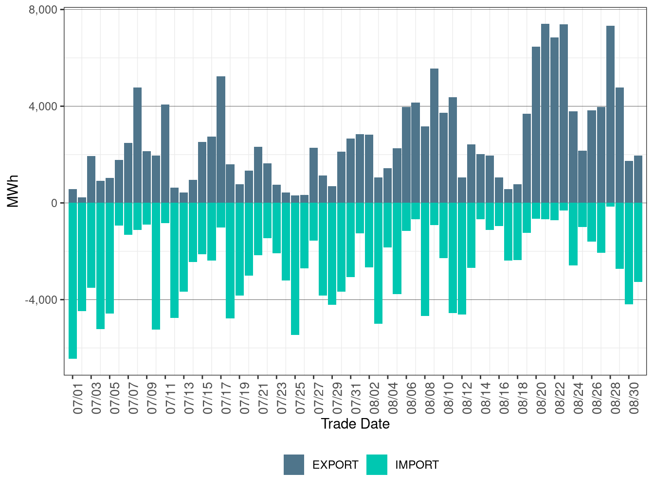 WEIM Transfers for LADWP in RTD