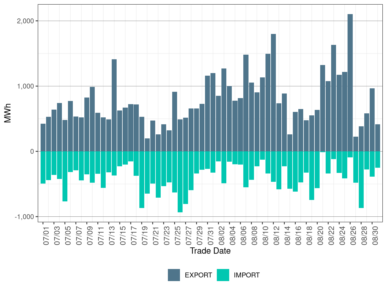 WEIM Transfers for NWMT in RTD