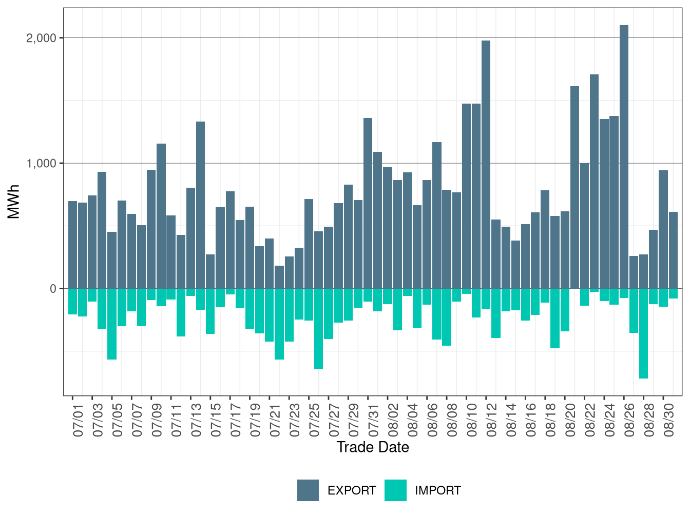 WEIM Transfers for NWMT in FMM