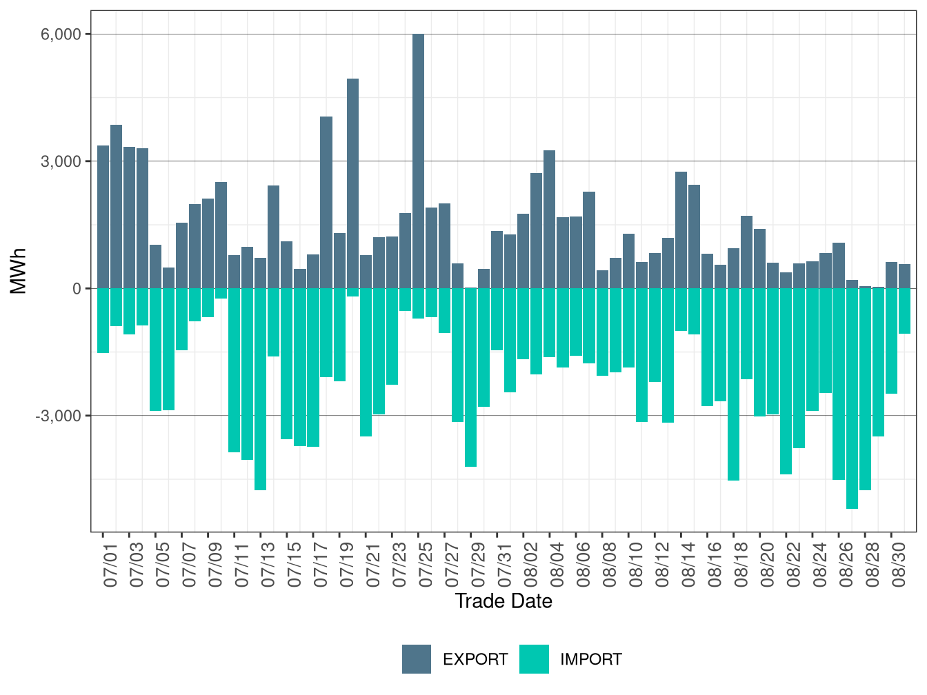 WEIM Transfers for PACW in RTD