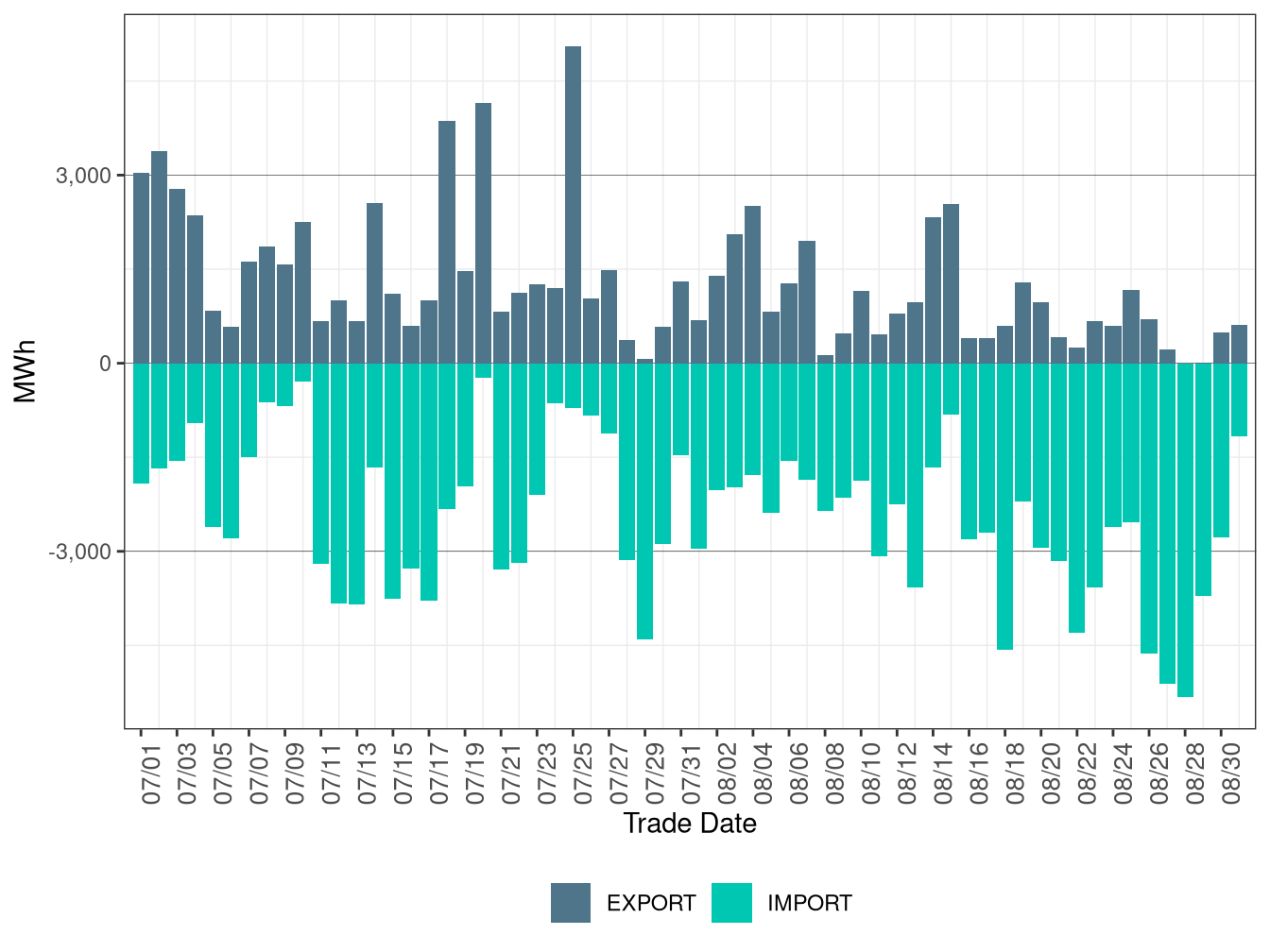 WEIM Transfers for PACW in FMM