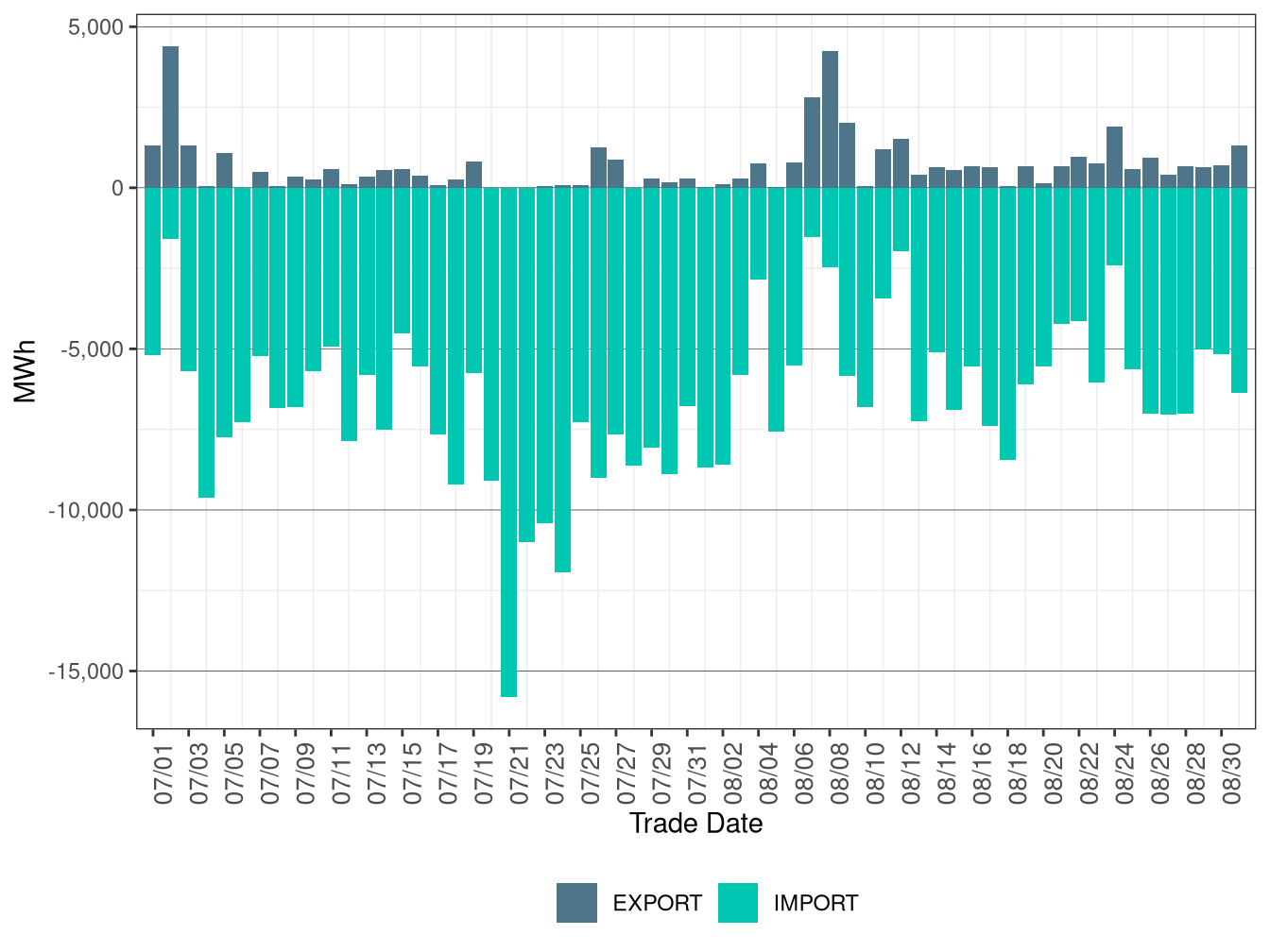 WEIM Transfers for PGE in RTD