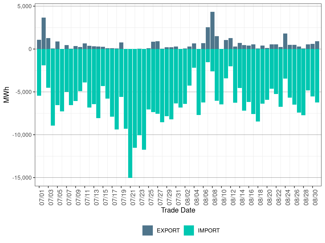 WEIM Transfers for PGE in FMM