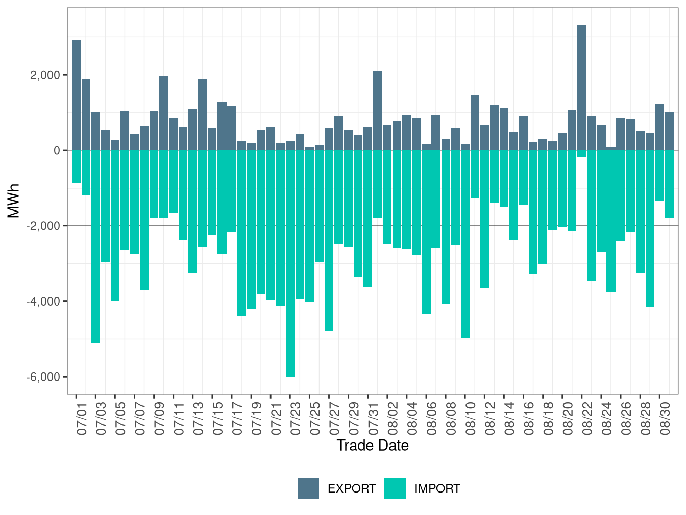 WEIM Transfers for PNM in RTD