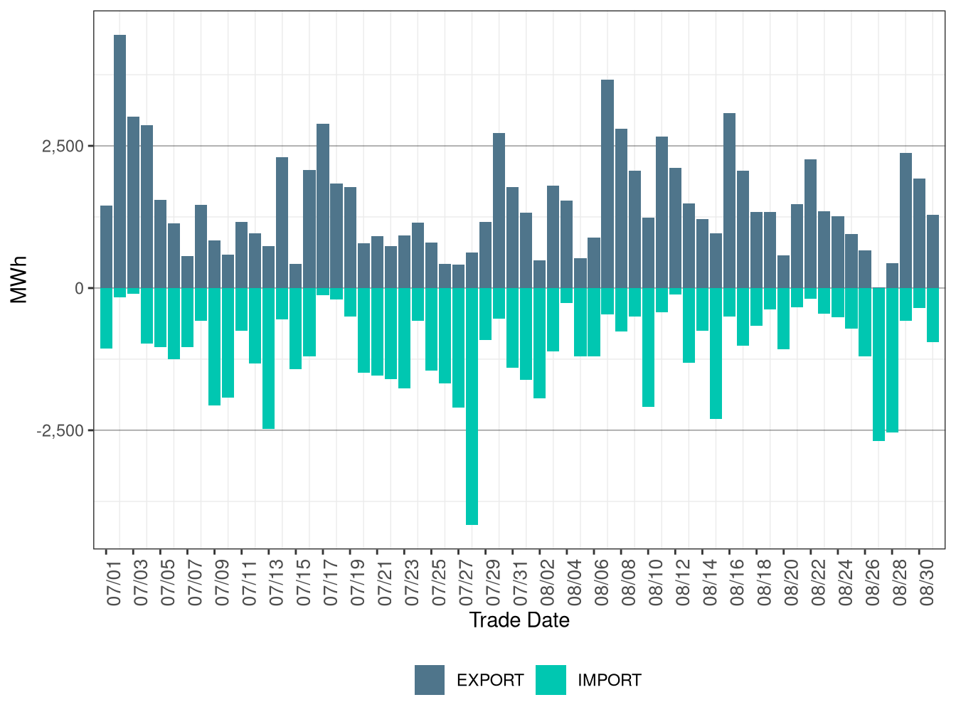WEIM Transfers for PSEI in RTD