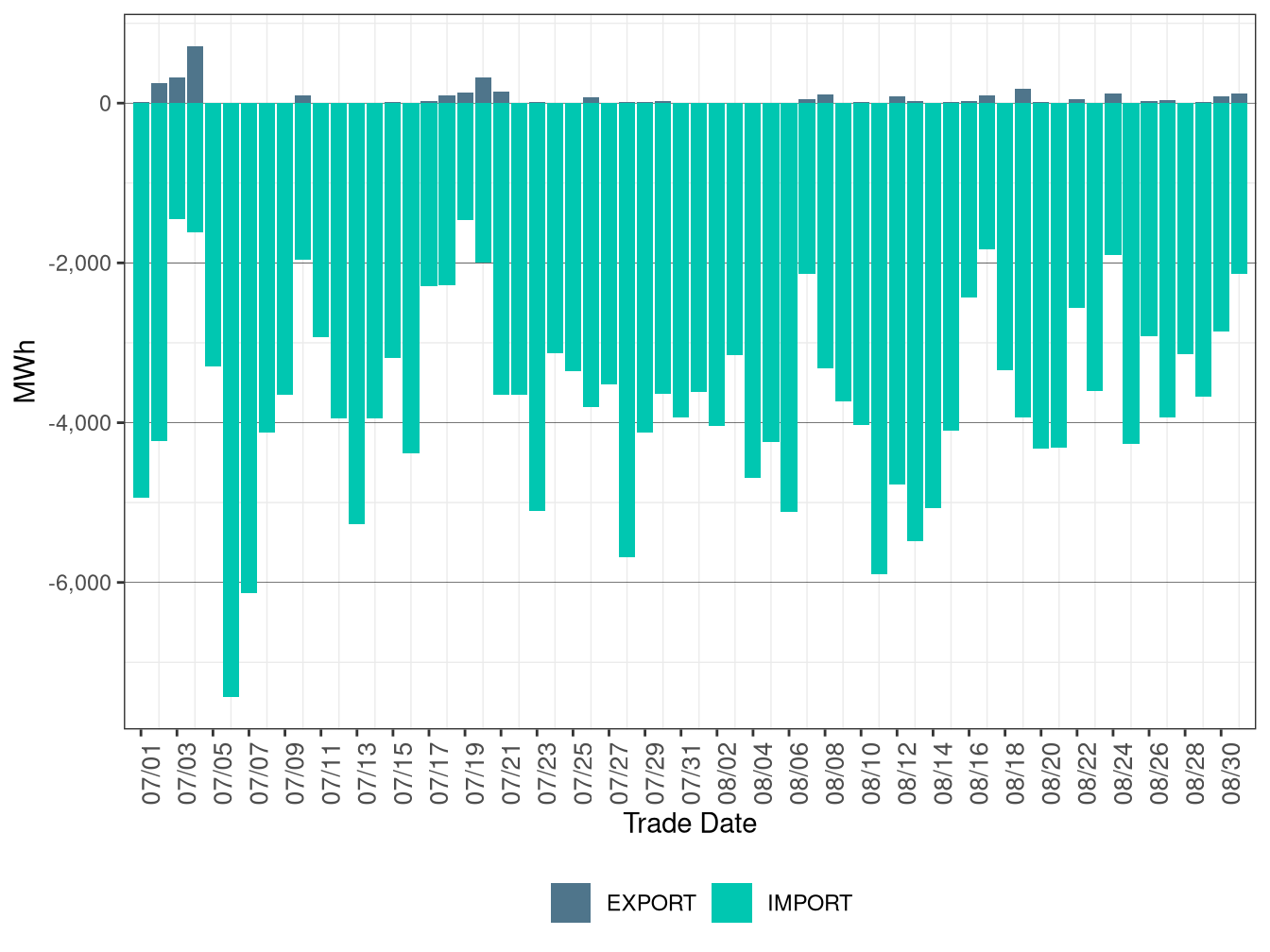 WEIM Transfers for SCL in RTD