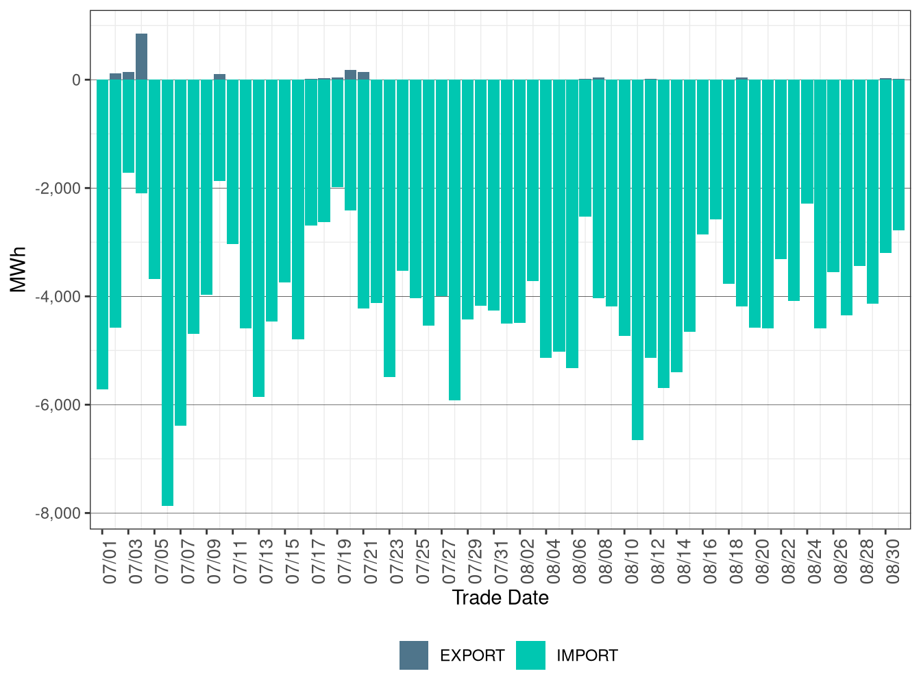 WEIM Transfers for SCL in FMM