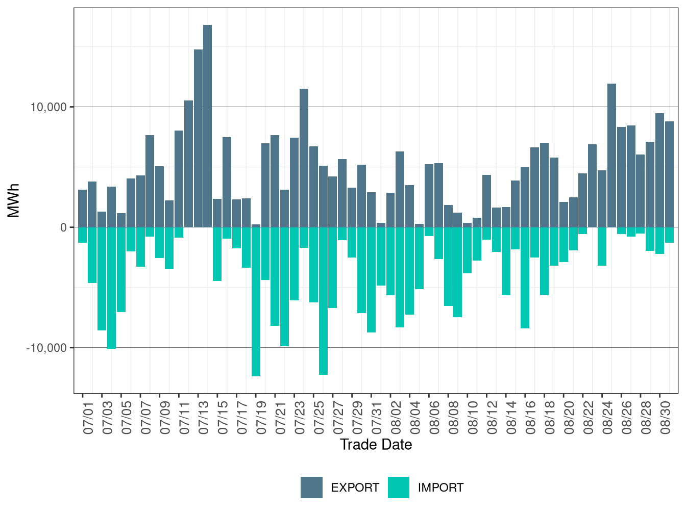 WEIM Transfers for SRP in RTD