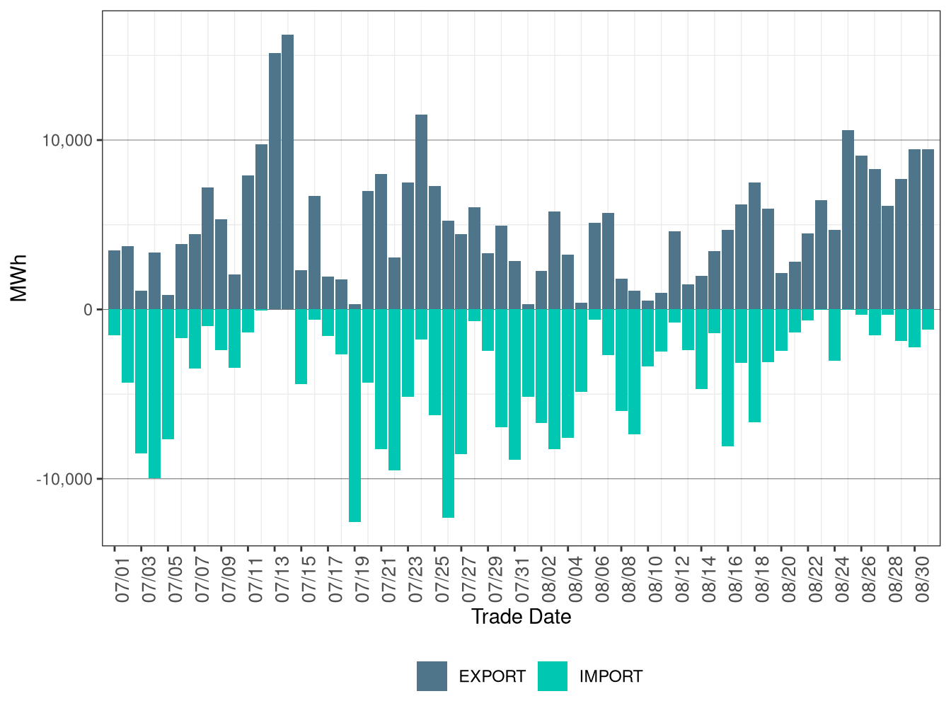 WEIM Transfers for SRP in FMM