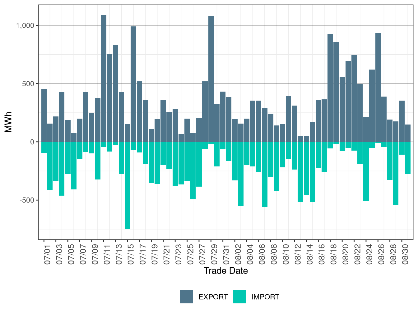 WEIM Transfers for TID in RTD