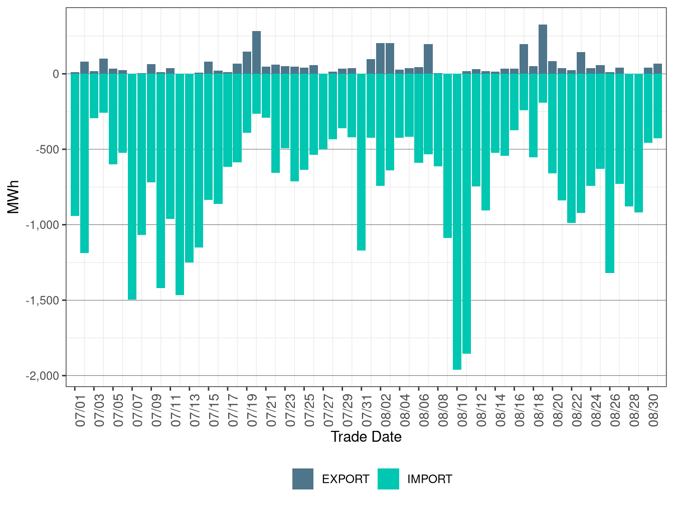 WEIM Transfers for TPWR in RTD