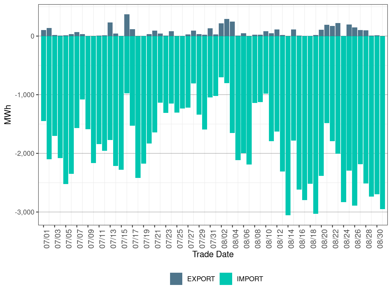 WEIM Transfers for WALC in RTD
