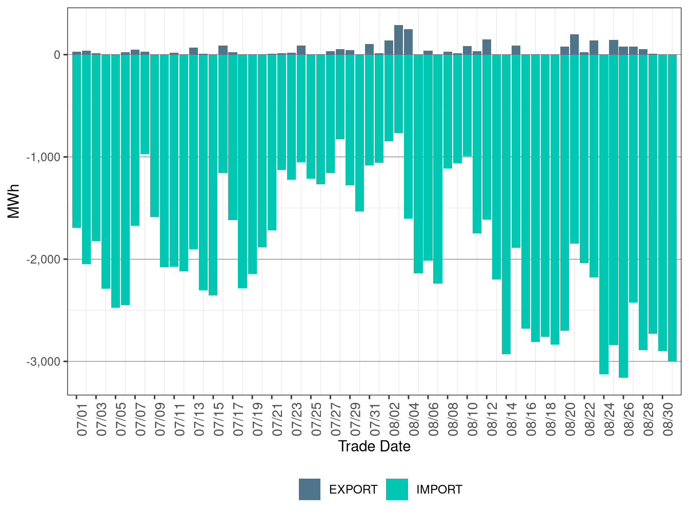 WEIM Transfers for WALC in FMM