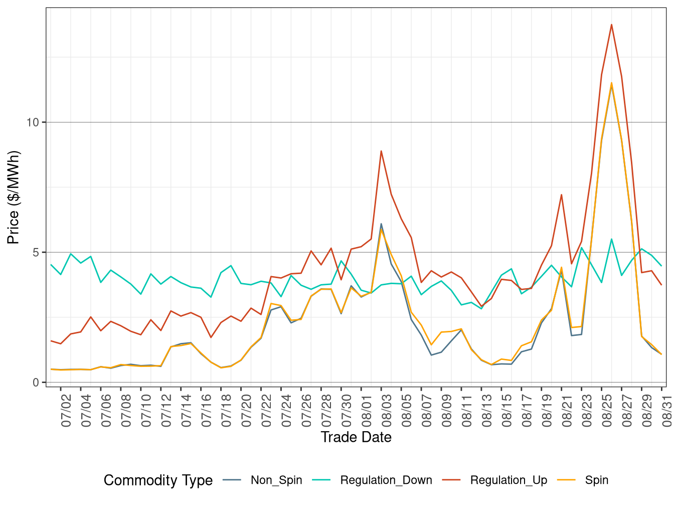 IFM (Day-Ahead) Ancillary Service Average Price