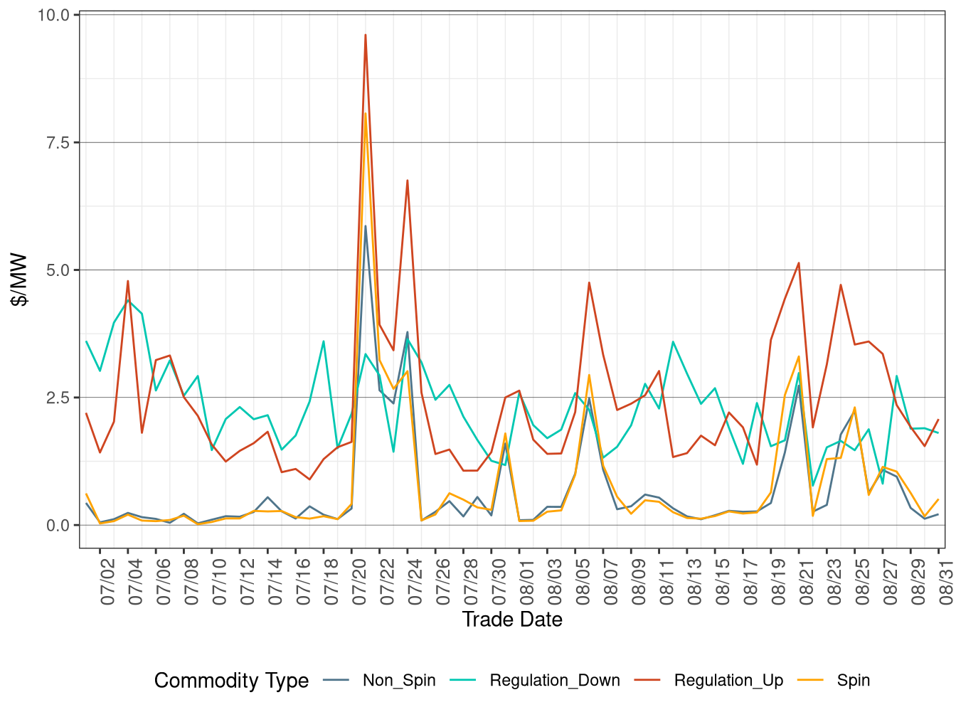 FMM (Real-Time) Ancillary Service Average Price