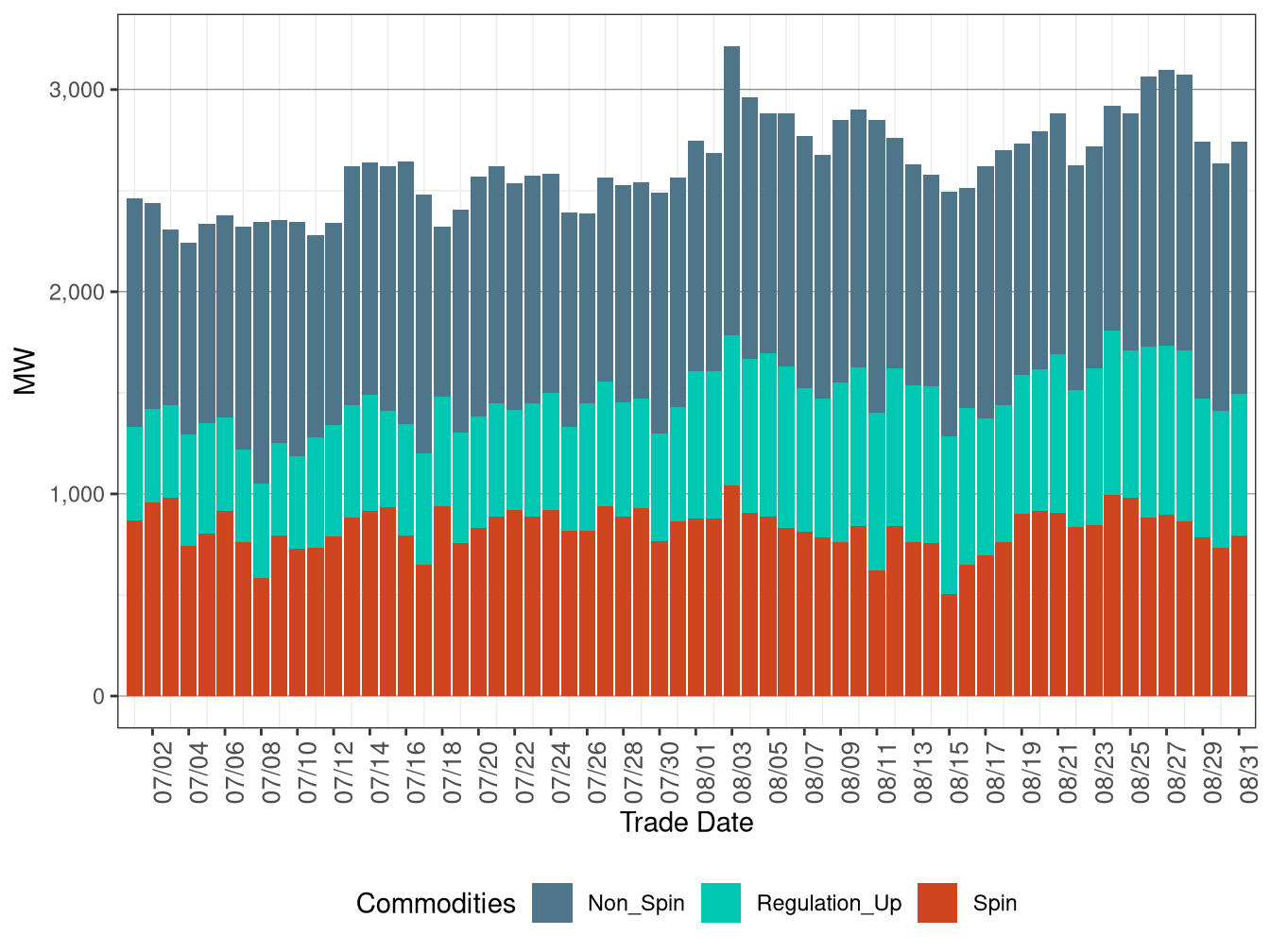 IFM (Day-Ahead) Average Upward Ancillary Services Procurement