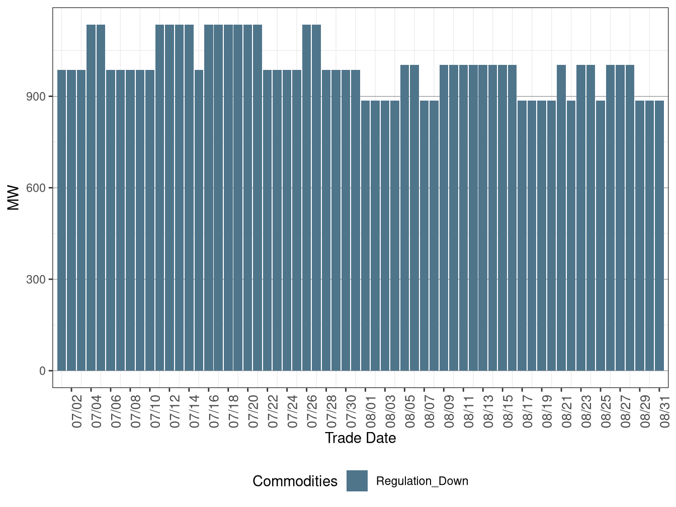 IFM (Day-Ahead) Average Regulation Down Procurement