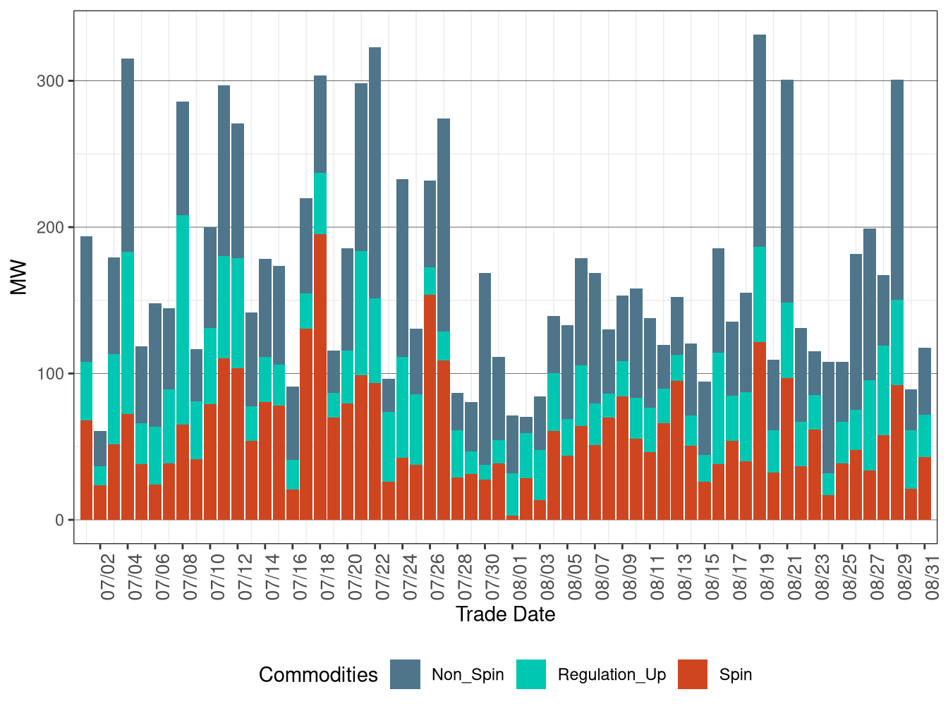 Real-Time (FMM) Average Upward Ancillary Services Procurement