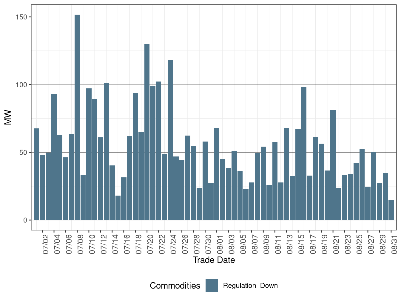 Real-Time (FMM) Average Downward Ancillary Services Procurement