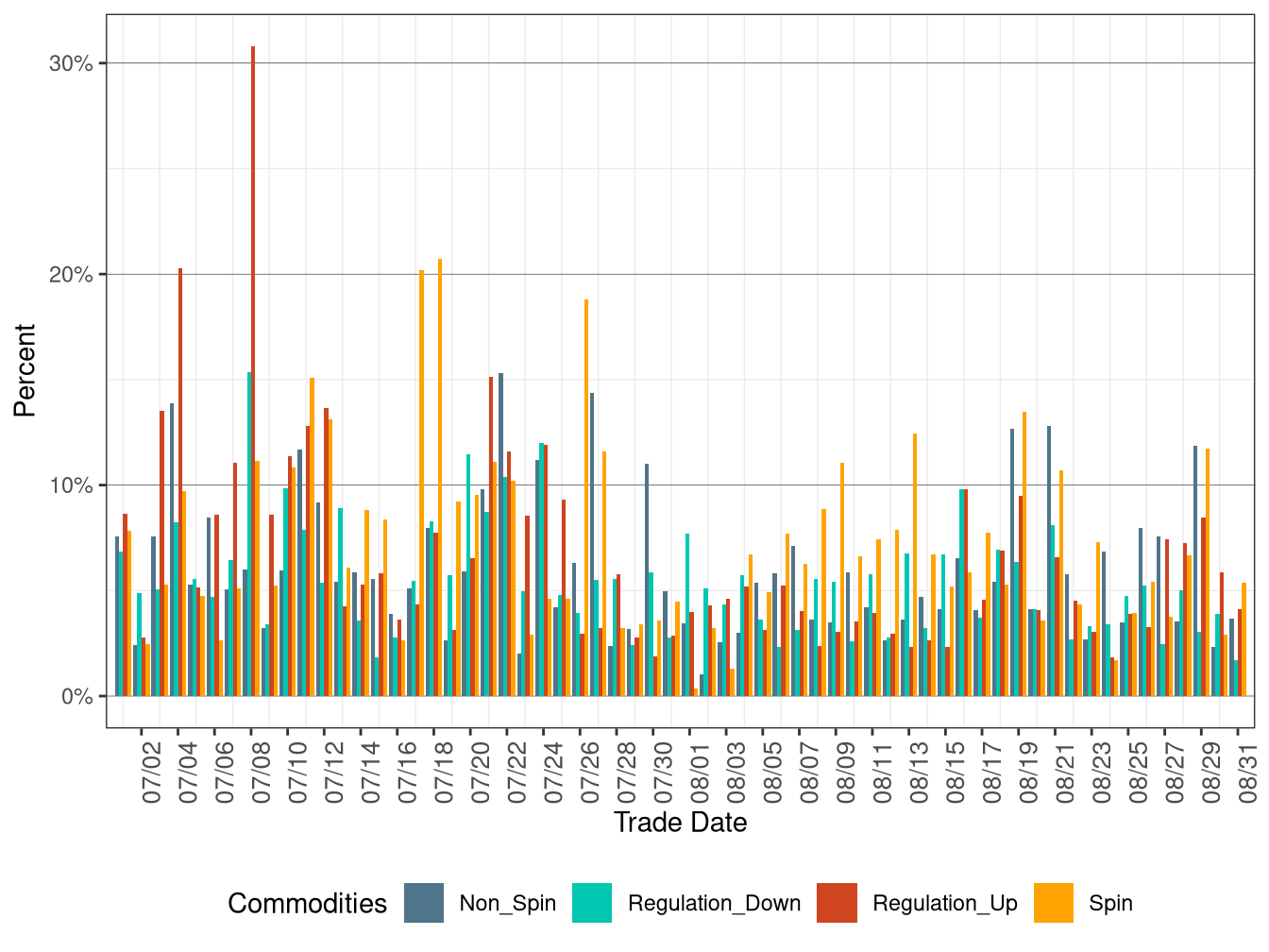 Proportion of Real-Time Procurement as Percentage of Day-Ahead Requirement