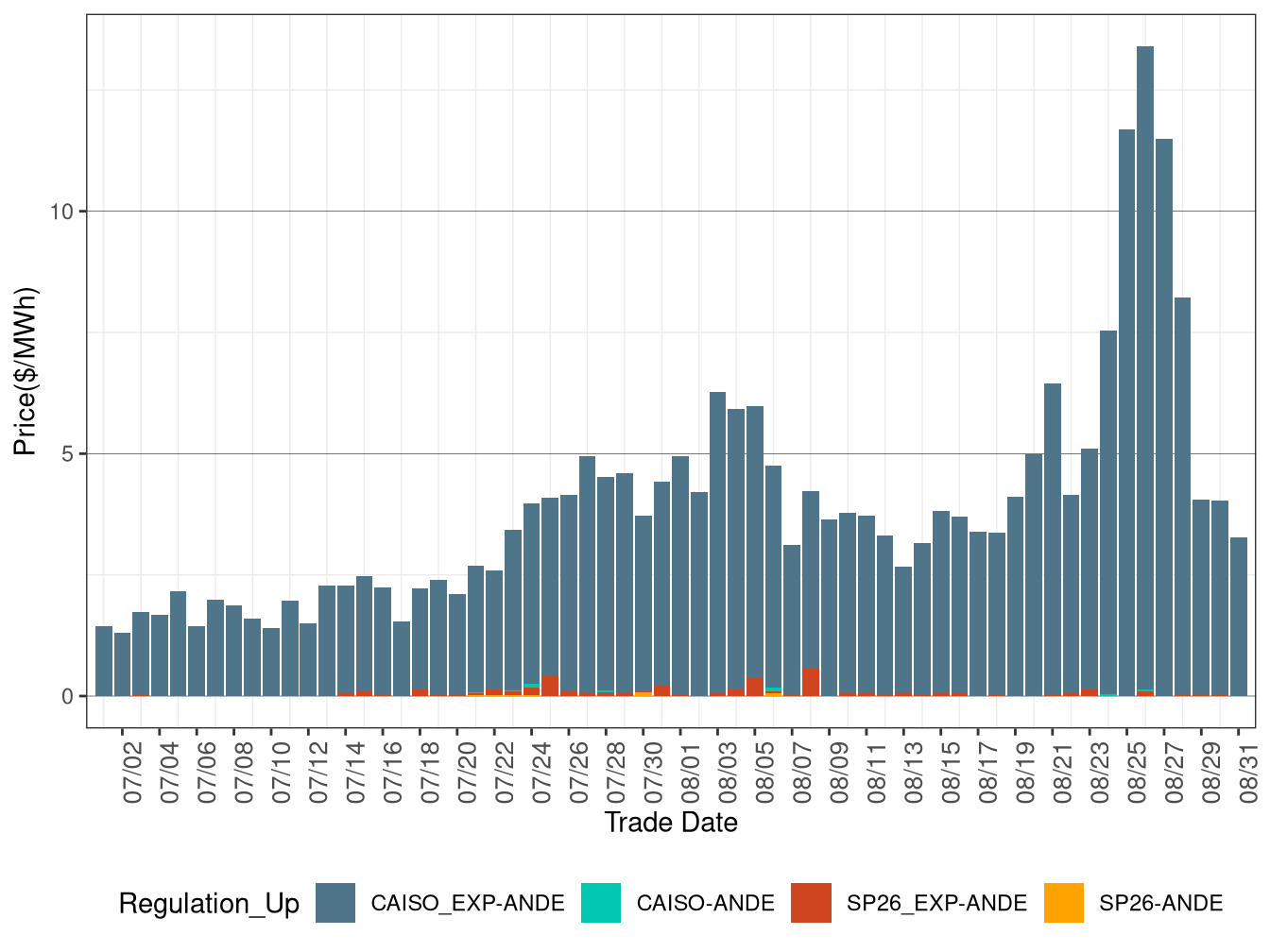 IFM (Day-Ahead) Average Regulation Up RASSP