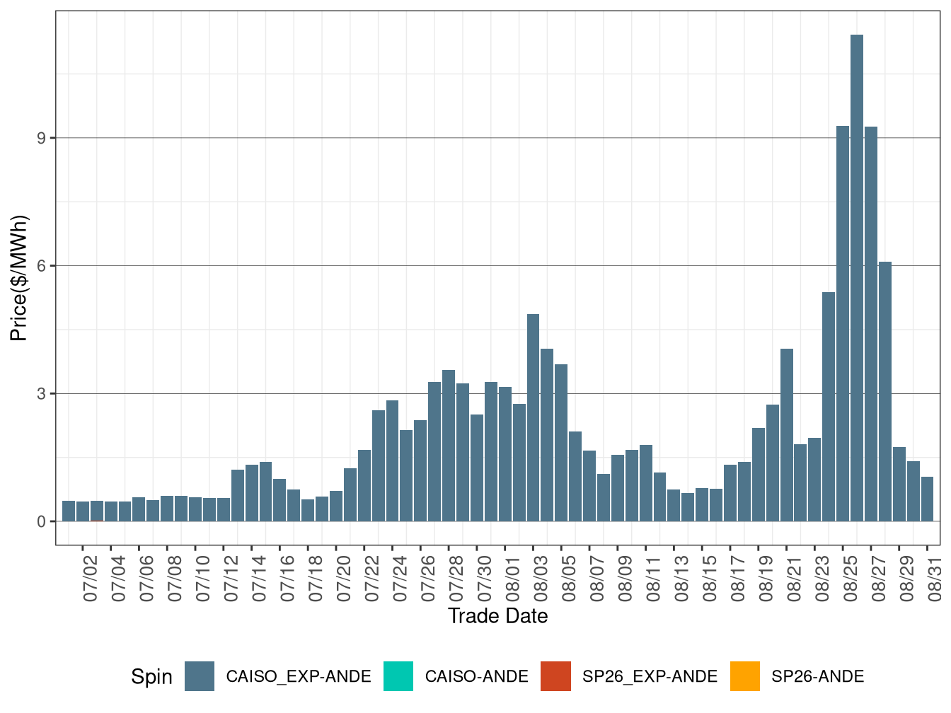 IFM (Day-Ahead) Average Spinning Reserve RASSP