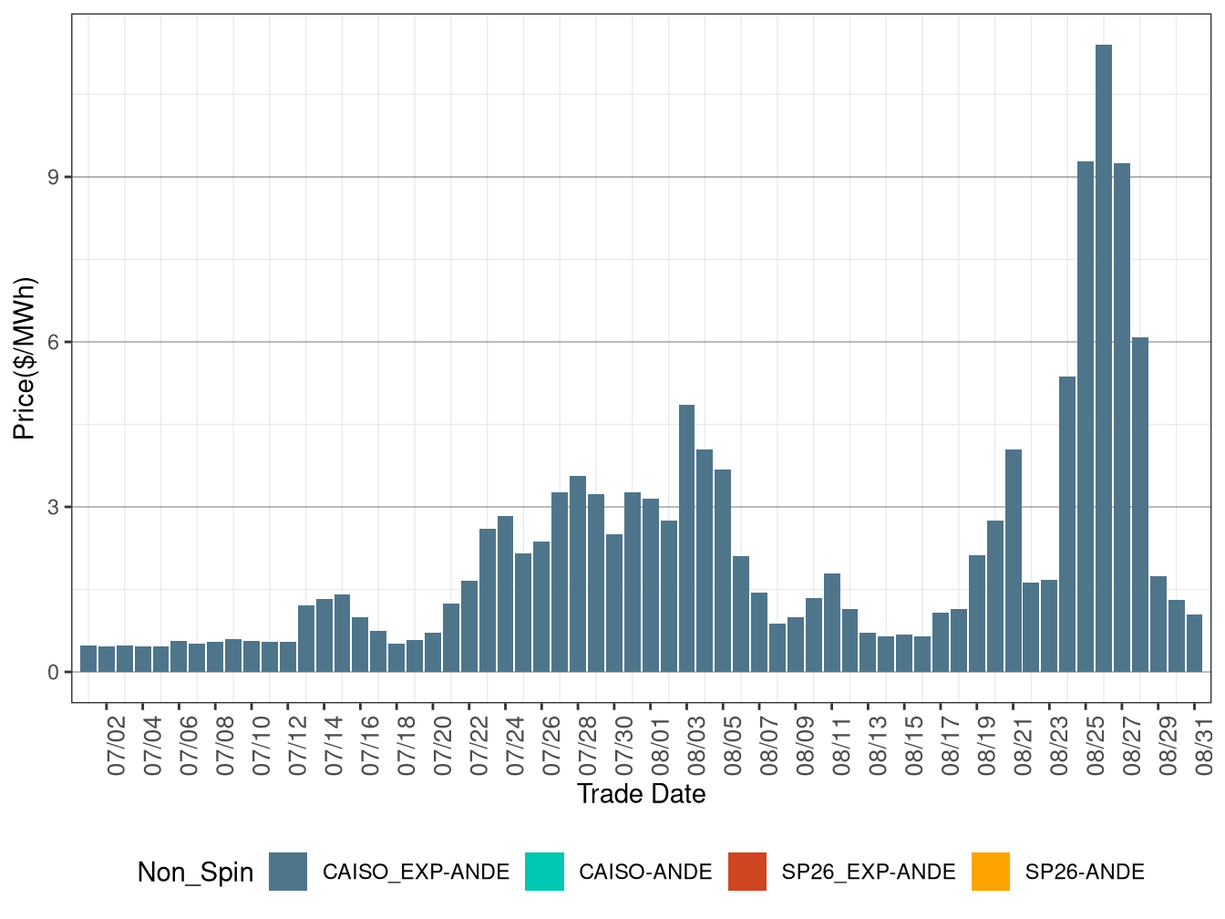 IFM (Day-Ahead) Average Non-Spinning Reserve RASSP)