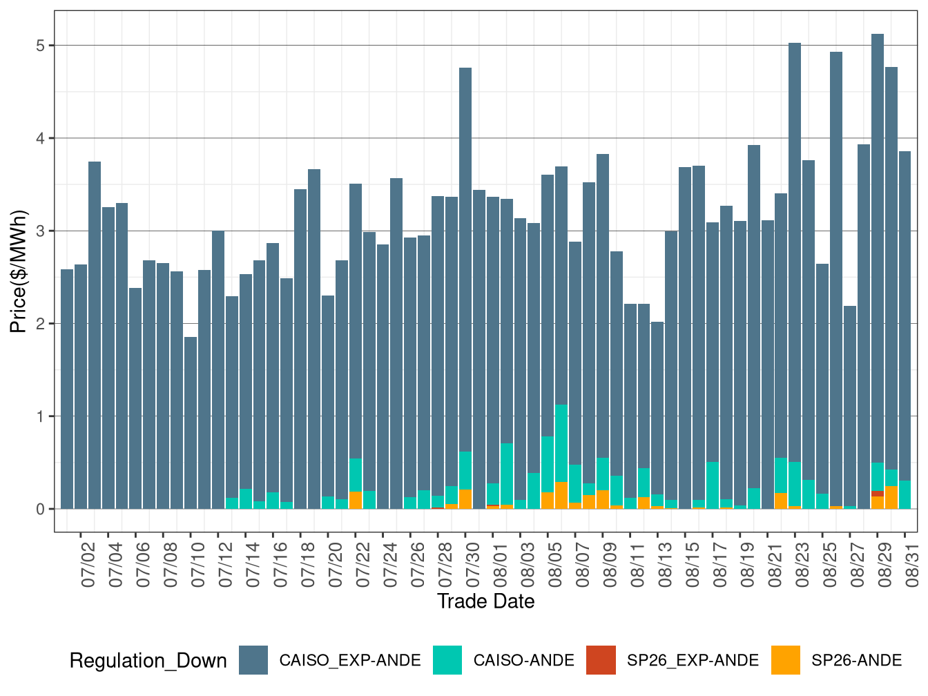 IFM (Day-Ahead) Average Regulation Down RASSP