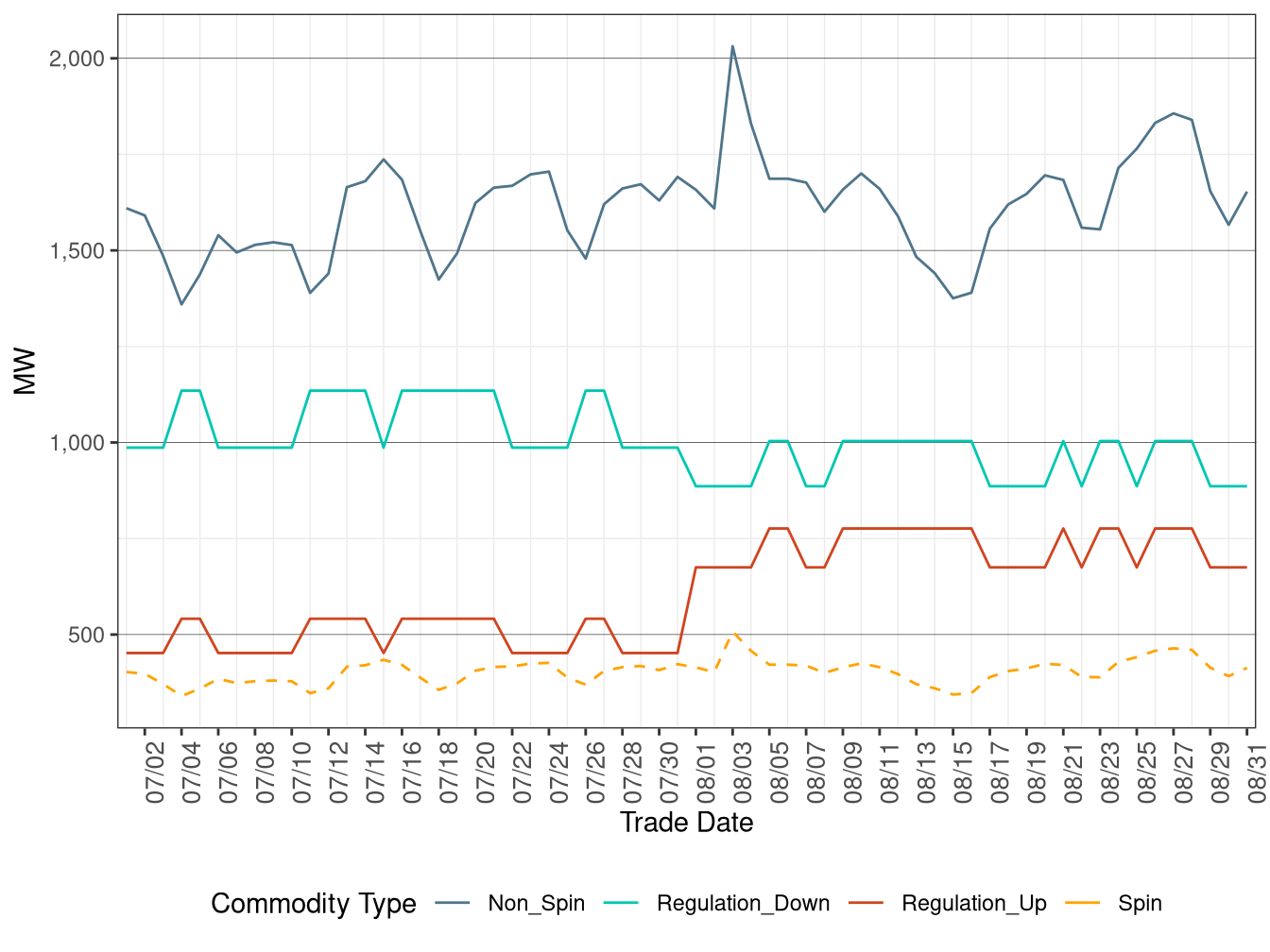 IFM (Day-Ahead) Average Ancillary Services Requirement