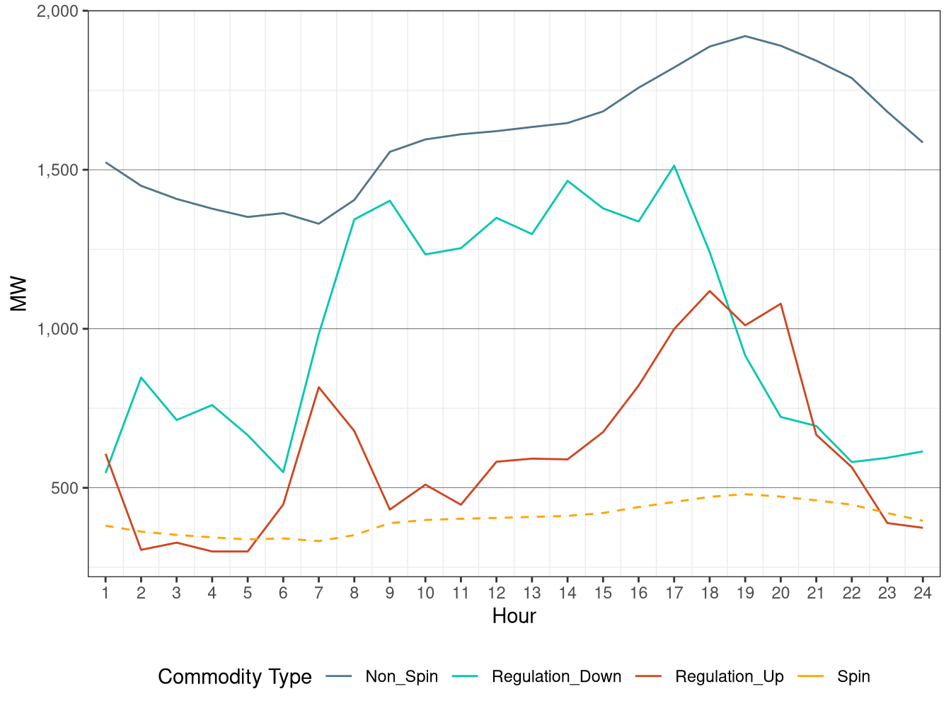 IFM (Day-Ahead) Hourly Average Regulation Requirement