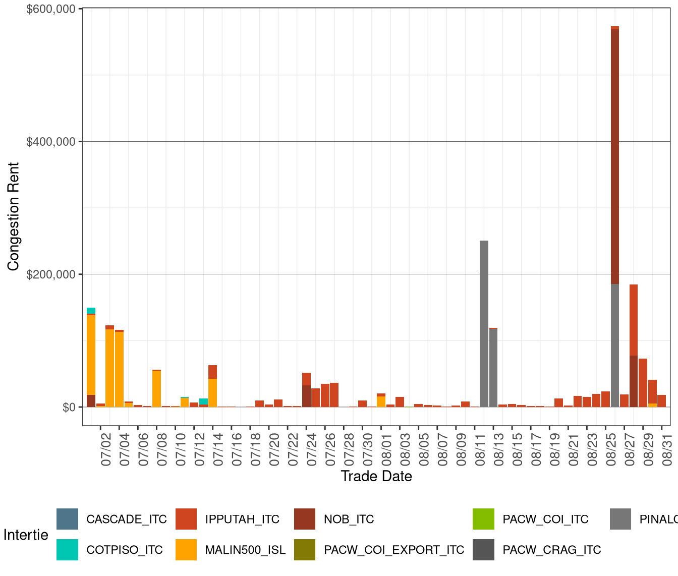 IFM (Day-Ahead) Congestion Rents by Intertie