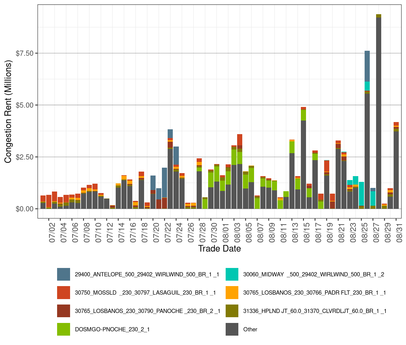 IFM (Day-Ahead) Congestion Rents by Transmission Lines and Transformers