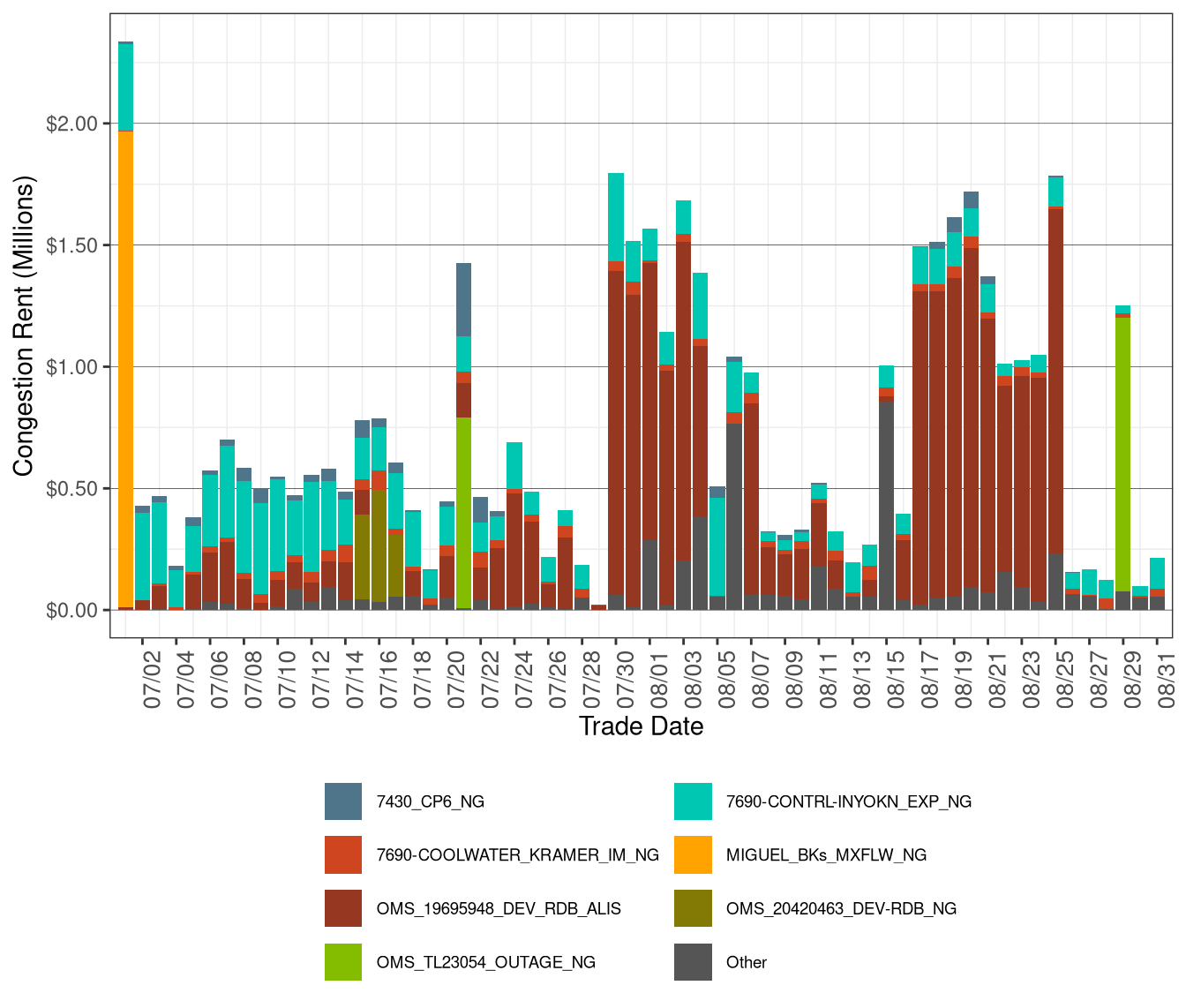IFM (Day-Ahead) Daily Congestion Rents by Nomogram