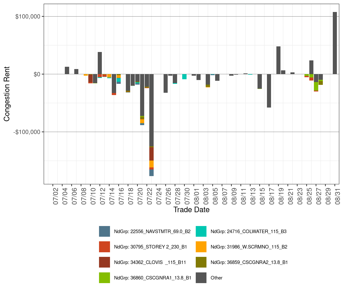 IFM (Day-Ahead) Daily Congestion Rents by Nodal Group Constraints