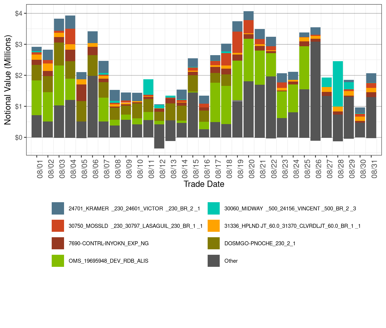 Daily CRR Notional Value by Transmission Element