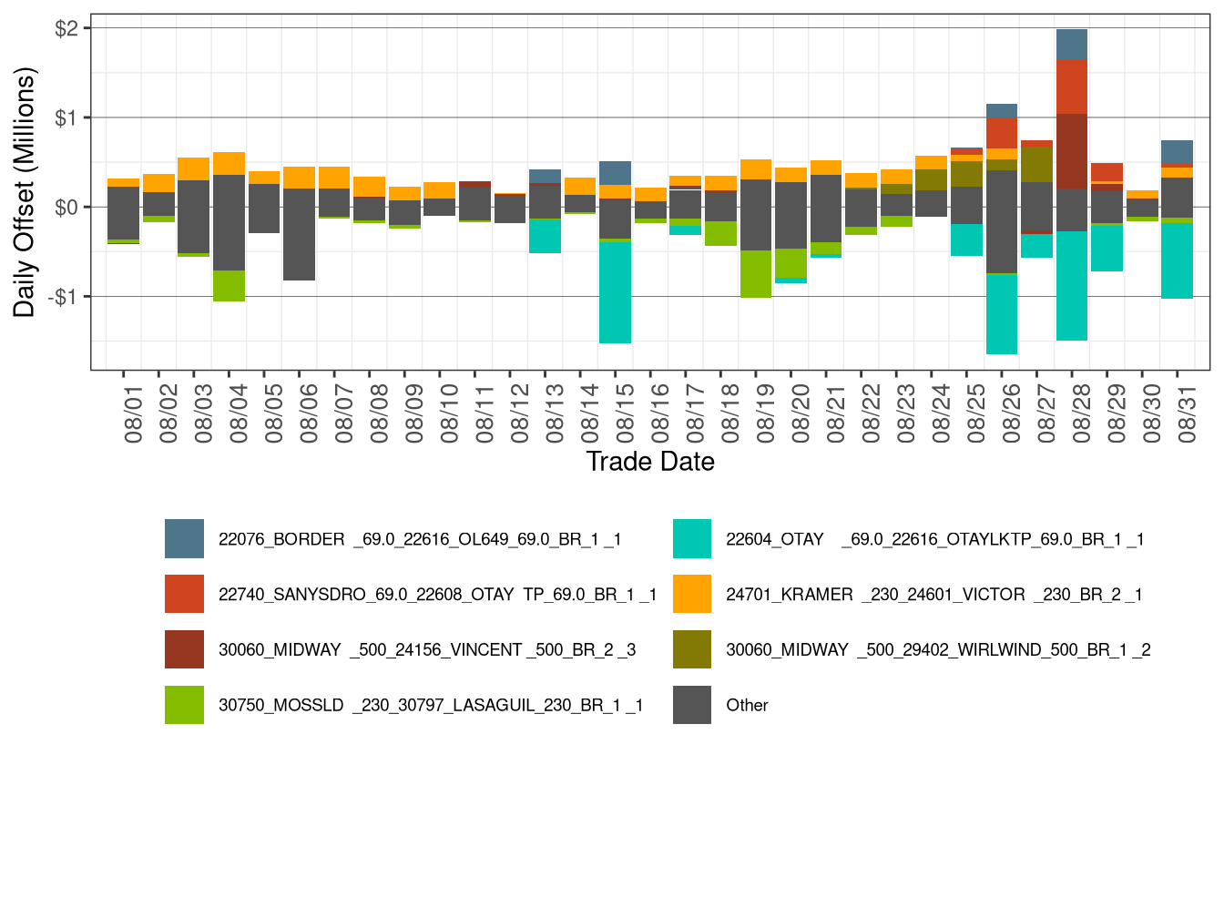 Daily CRR Offset Value by Transmission Element