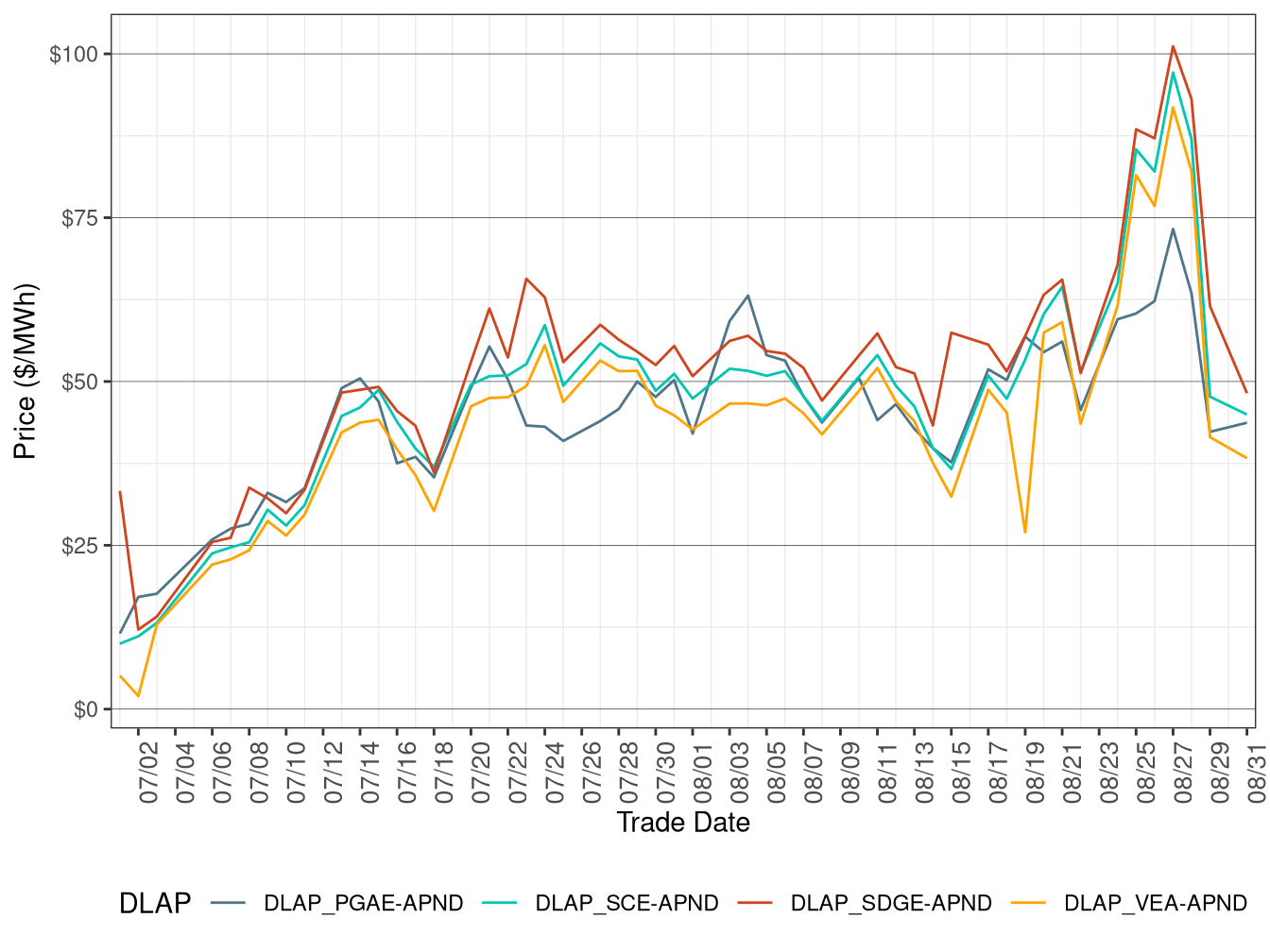 Day-Ahead Simple Average DLAP Prices (On-Peak Hours)