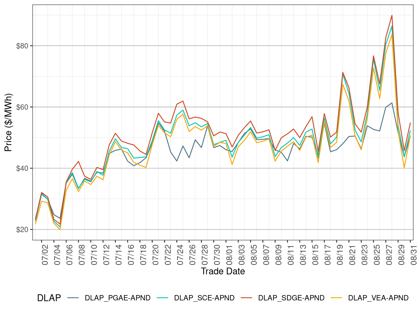 Day-Ahead Simple Average DLAP Prices (Off-Peak Hours)