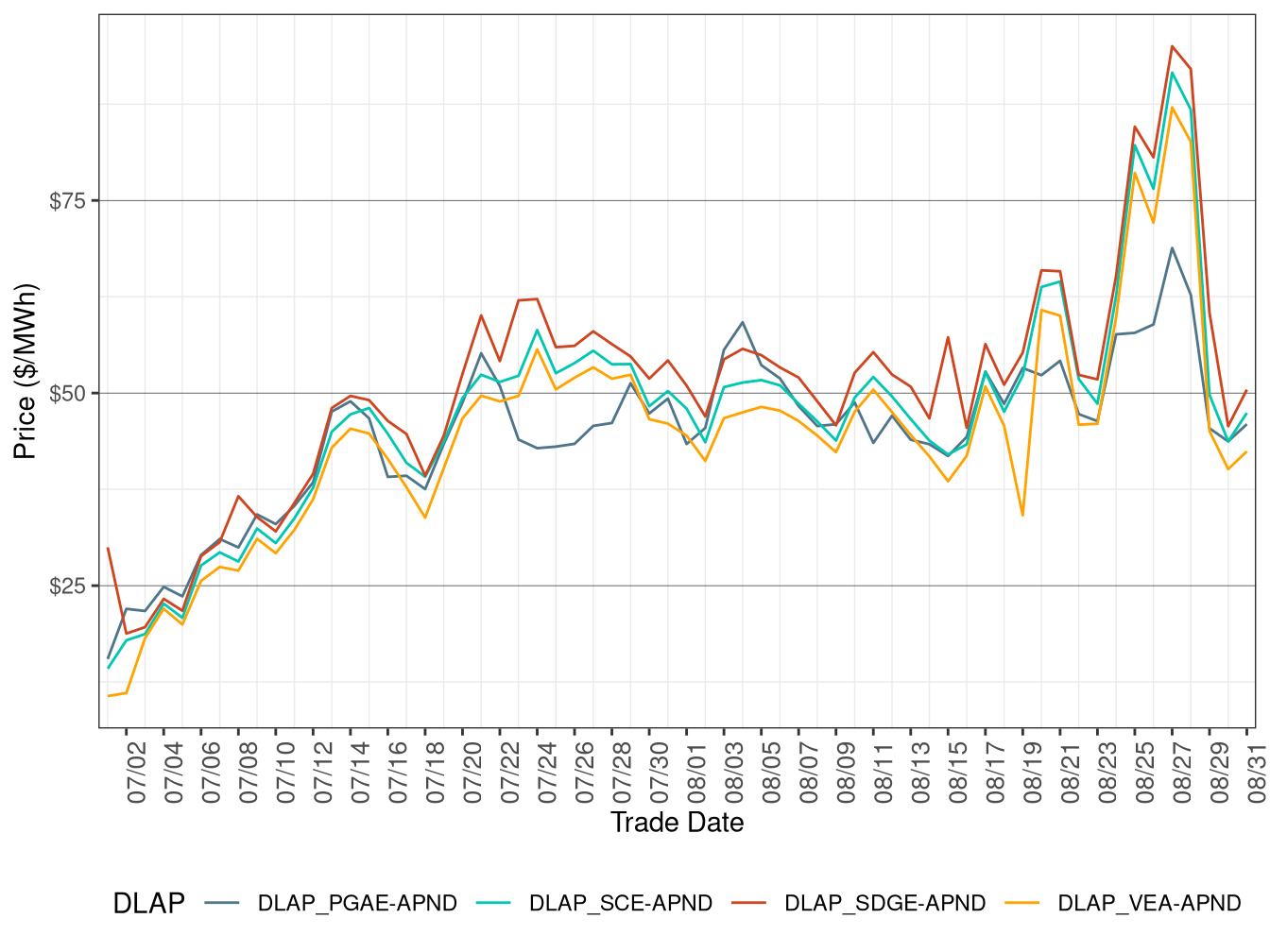 Day-Ahead Simple Average DLAP Prices (All Hours)
