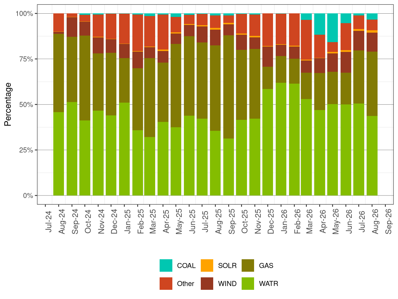 GHG Attributions by Fuel Type