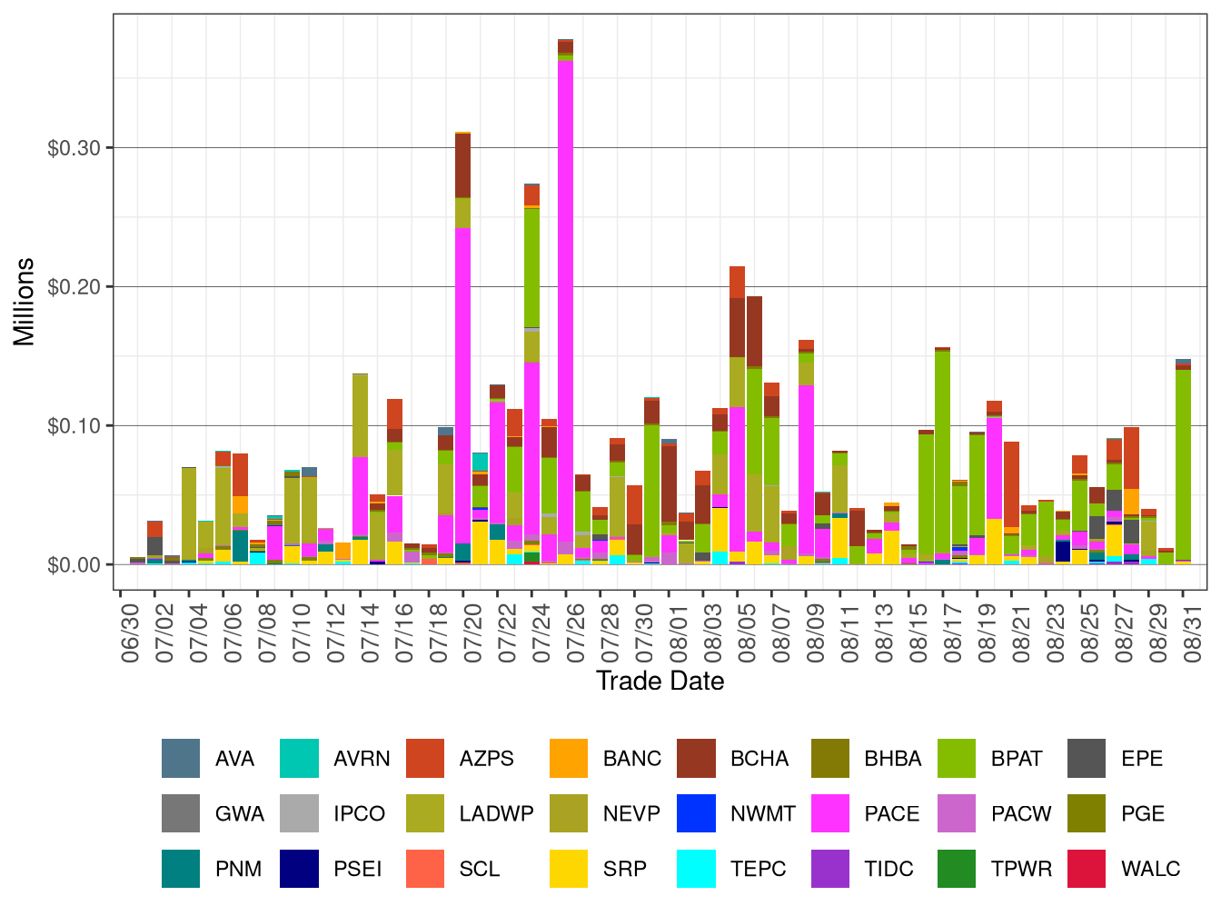 WEIM Bid Cost Recovery by Area
