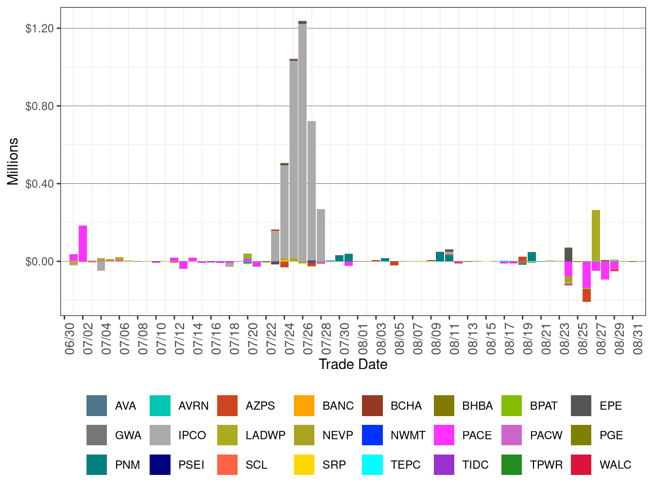 WEIM Real-Time Congestion Imbalance Offset by Area